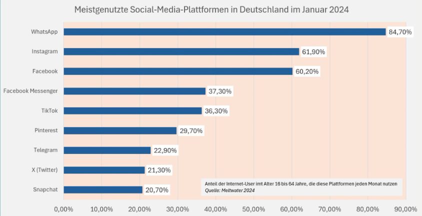 Bild einer Studie zu den meistgenutzten Social Media Plattformen in Deutschland 2024