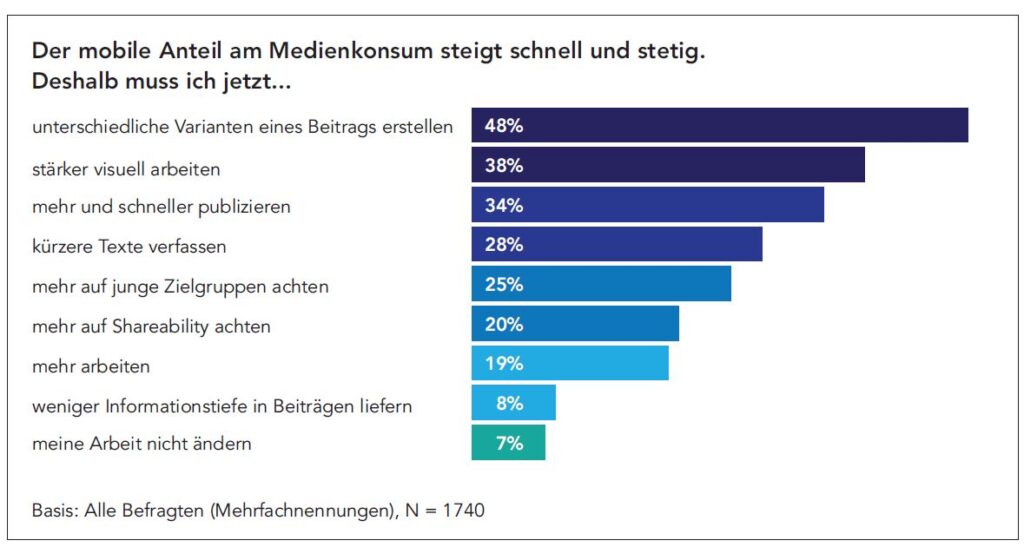 Screenshot einer Grafik aus der news aktuell Studie 2017 ueber die Erwartungen von Journalisten und ihre Arbeitssituation