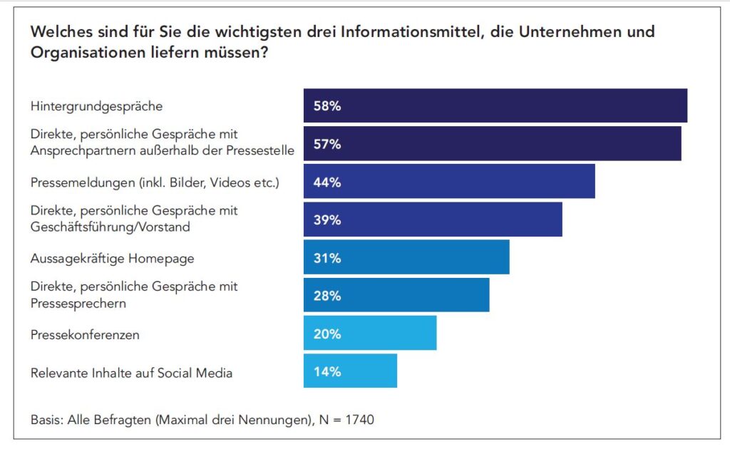 Grafik zu den wichtigsten Informationsquellen von Journalisten, Presseinfos mit Bildmaterial liegen an dritter Stelle,